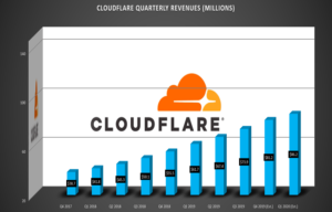 CloudFlare, Inc.- Businesses Worldwide(NYSE: NET)